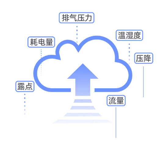 空壓站云智控分析各項數據