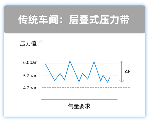 未安裝空壓站云智控的傳統車間